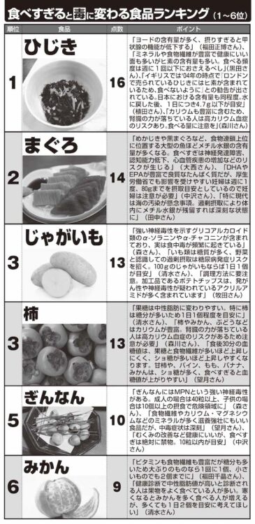 食べすぎ注意の食品は？