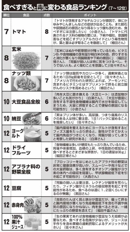 食べすぎ注意の食品は？