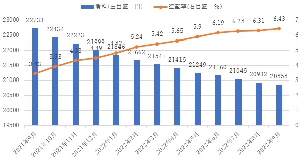 【図1】東京ビジネス地区の賃料（3.3平方メートル当たり）と空室率の推移（出典：三鬼商事『オフィスマーケットデータ』）