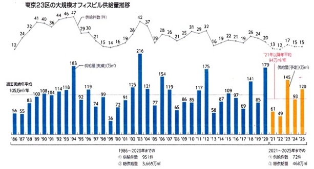 【図2】東京23区の大規模オフィスビル供給量推移（出典：森ビル『東京23区の大規模オフィスビル市場動向調査）
