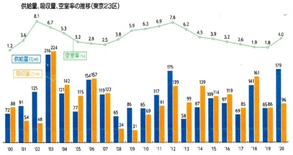 【図3】東京23区オフィスの供給量、吸収量、空室率の推移（出典：森ビル『東京23区の大規模オフィスビル市場動向調査）
