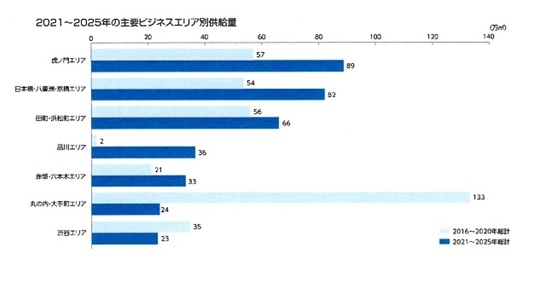 【図4】2021年～2025年の主要ビジネスエリア別供給量（出典：森ビル『東京23区の大規模オフィスビル市場動向調査』）