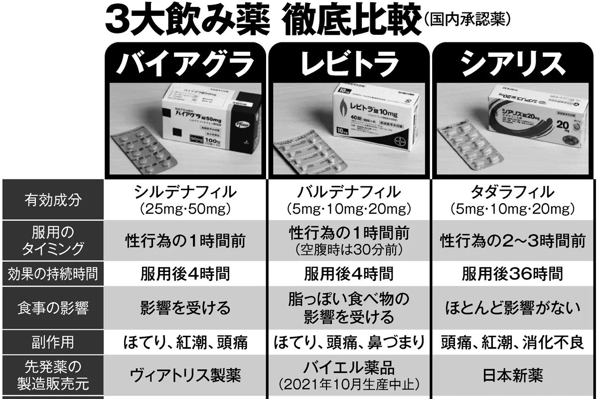 Ed治療薬のジェネリックが続々登場 安いだけでなく 飲み方 も進化 Newsポストセブン