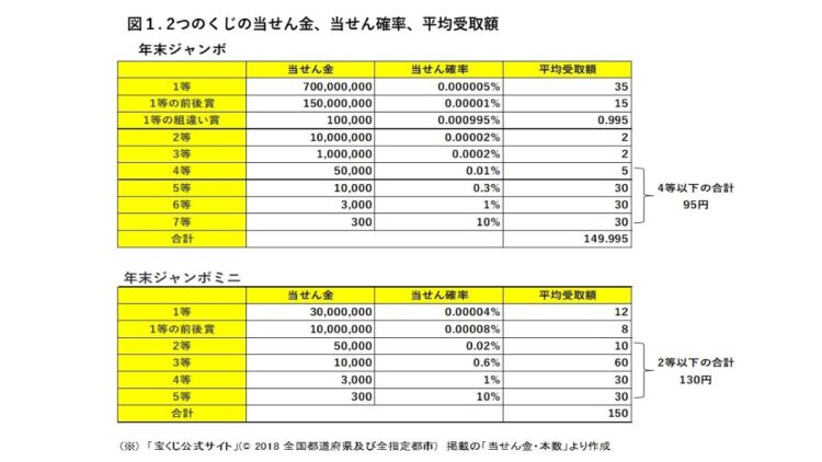 【図1】年末ジャンボ＆ミニの当せん金、当せん確率、平均受取額