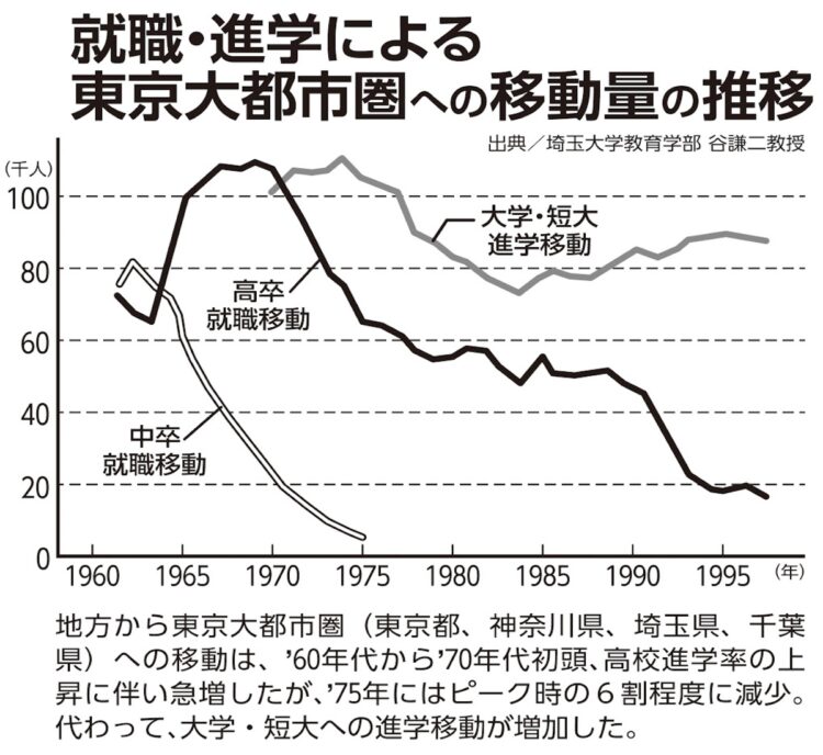 1970年代前半は全国的に高校進学率が上昇