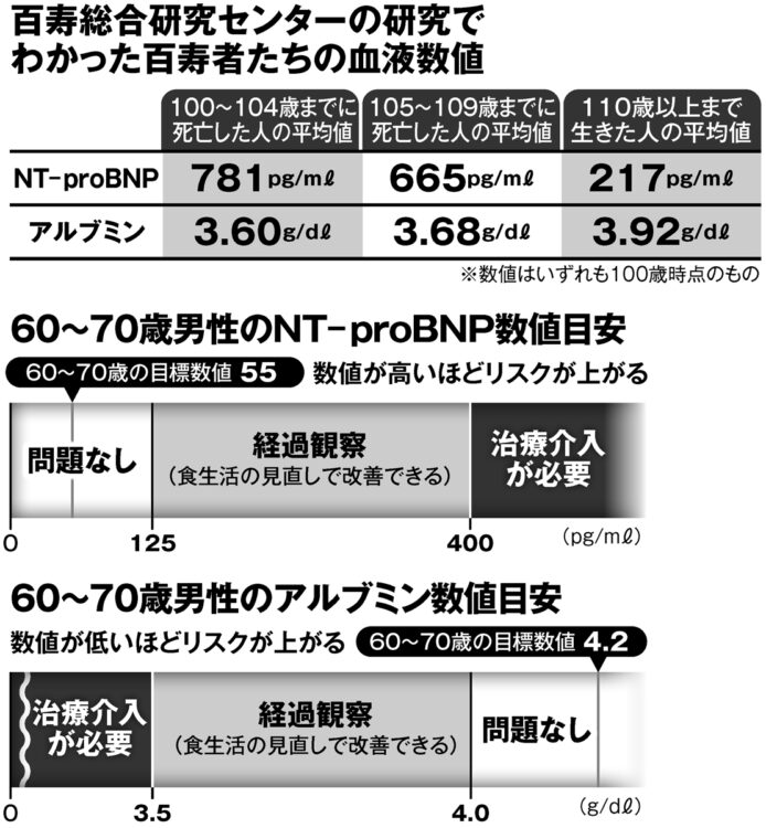 百寿総合研究センターの研究でわかった百寿者たちの血液数値など