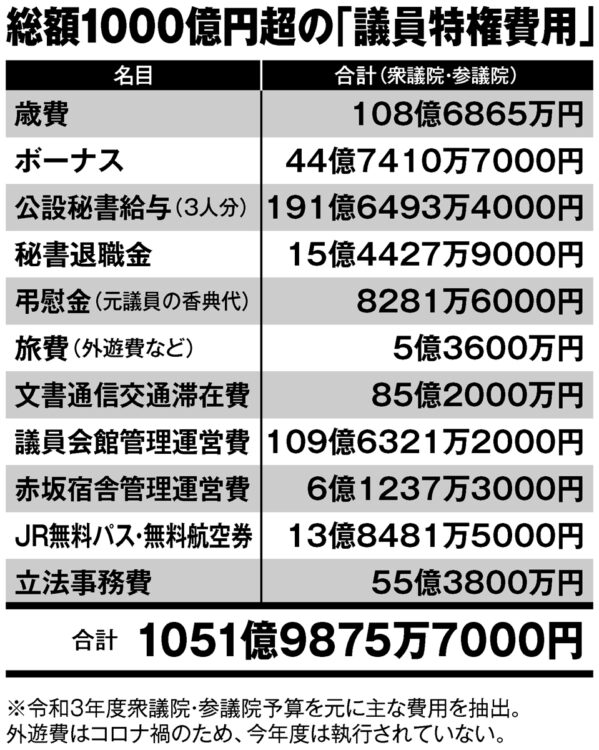 総額1000憶円超の「議員特権費用」