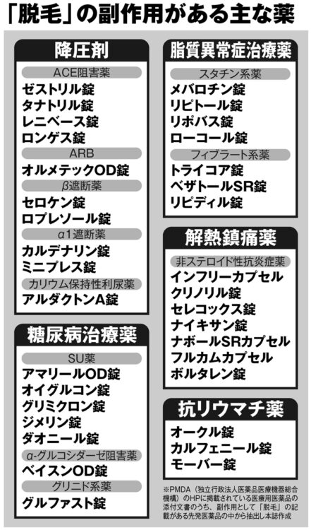 「脱毛」の副作用がある主な薬