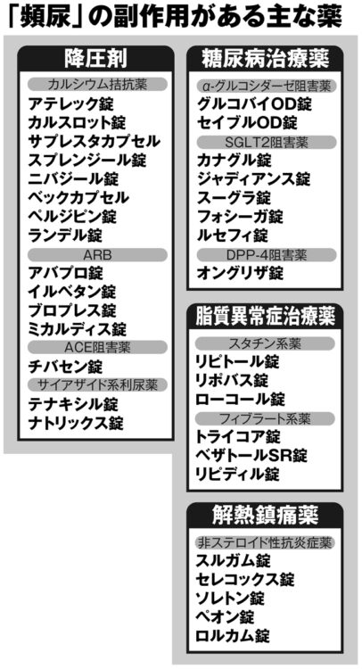 「頻尿」の副作用がある主な薬