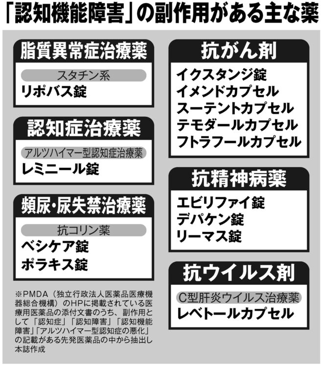 「認知機能障害」の副作用がある主な薬