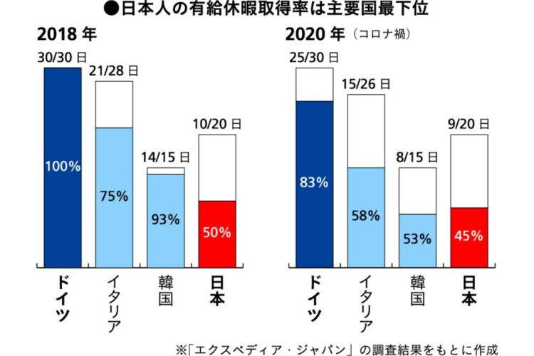 日本人の有給取得率はドイツ人の半分