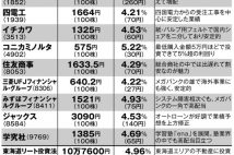 ゼネコン、銀行、リート…　内需を中心に業績堅調な「高配当銘柄」一覧