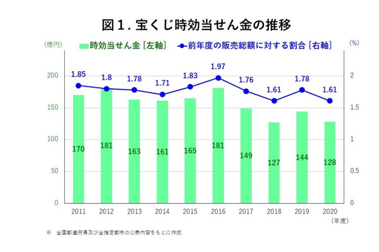 【図1】宝くじ時効当せん金の推移