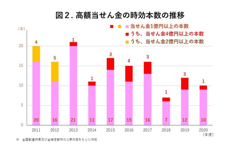 【図2】高額当せん金の時効本数の推移