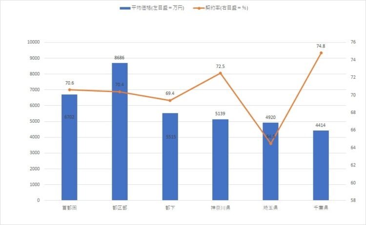 【図1】首都圏エリア別の新築マンションの平均価格と契約率（出典：不動産経済研究所『首都圏・近畿圏マンション2021上半期〈2021年4月～9月〉』）