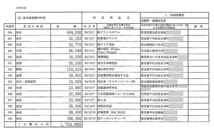 麻生太郎・自民党副総裁の政治活動費の内訳