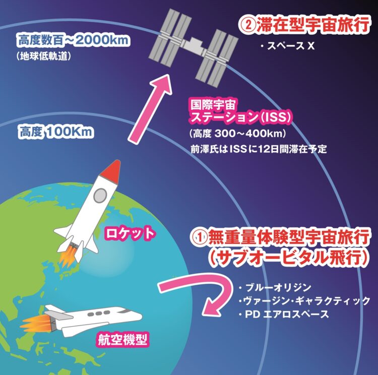 サブオービタル型の宇宙旅行なども