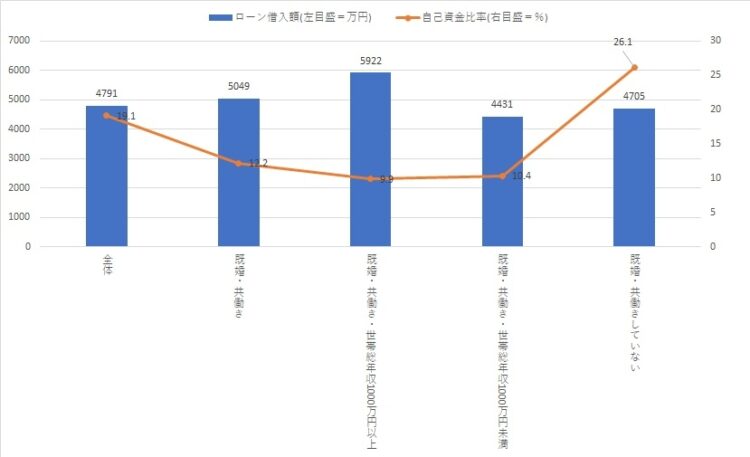 【図2】ライフステージ別の住宅ローン借入額と自己資本比率（出典：リクルート『2019年首都圏新築マンション契約者動向調査』）