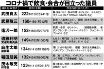 1年で1000万円以上会食に使っている武田良太氏や麻生太郎氏など