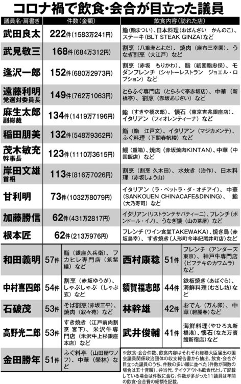 コロナ禍で飲食・会合が目立った議員