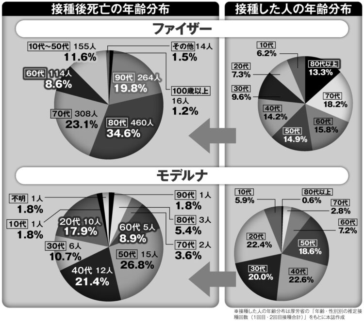 ワクチン摂取した人の年齢分布、接種後死亡の年齢分布