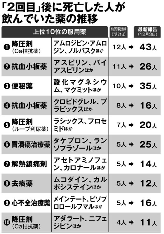 「2回目」後に死亡した人が飲んでいた薬の推移