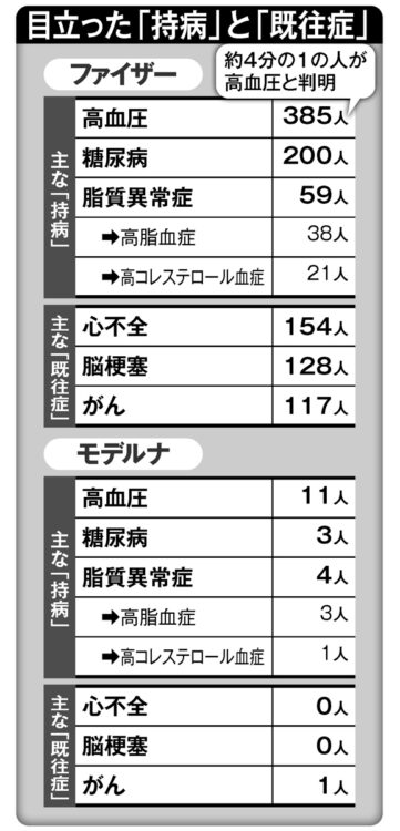 目立った「持病」と「既往症」