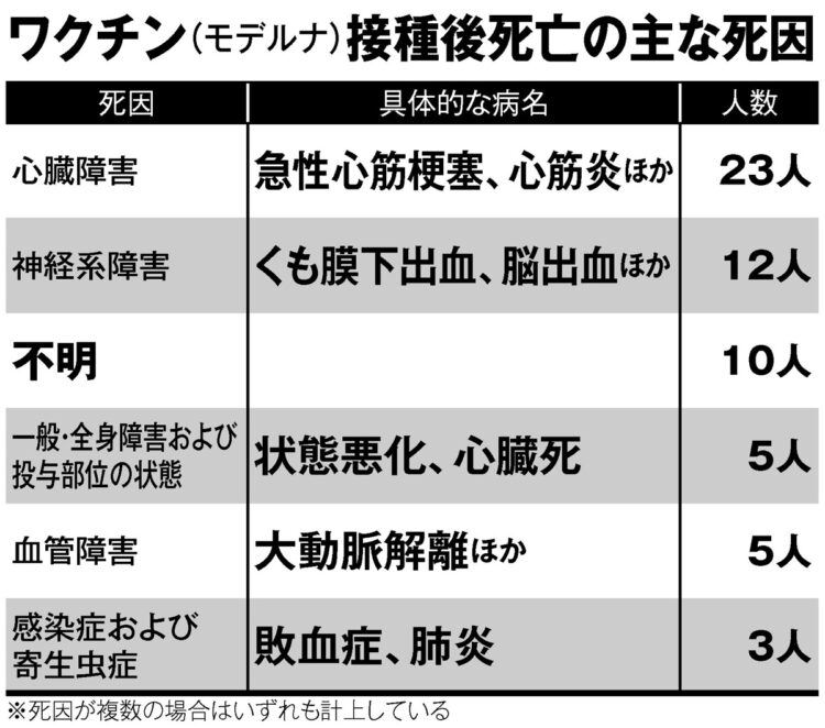 ワクチン（モデルナ）接種後死亡の主な死因