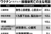 ワクチン（モデルナ）接種後死亡の主な死因