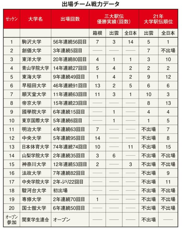 箱根駅伝出場チームの戦力データ
