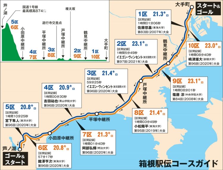 2022・箱根駅伝コースガイド