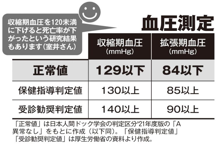 血圧の「正常値」は大きく分かれる