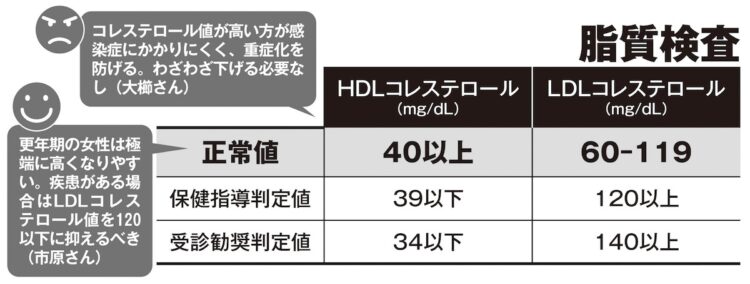 コレステロールの 正常値 は決められない 高い方が良いケースも Newsポストセブン Part 2