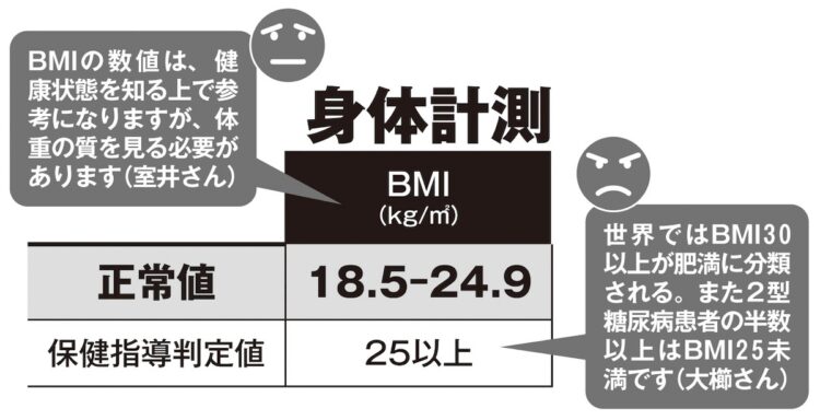 日本のBMIの正常値は世界的に見ても低い