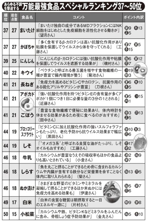 まいたけには免疫細胞を活性化させる独自の成分が含まれる