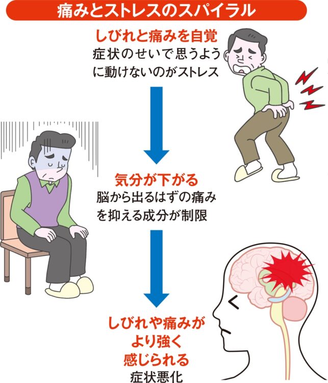 「痛みとストレス」のスパイラル