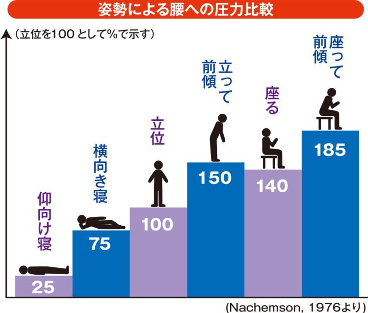 立っている時の腰への内圧を100とし、そのほかの姿勢や動作時の圧力とを比較したグラフ。避けた方がいい姿勢や、腰痛が軽減する姿勢を把握できる。座って前かがみになり荷物を持ちあげるような動作には気を付けよう