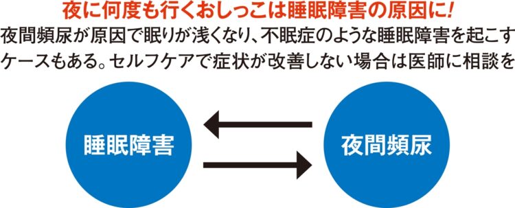夜に何度も行くおしっこは睡眠障害の原因に