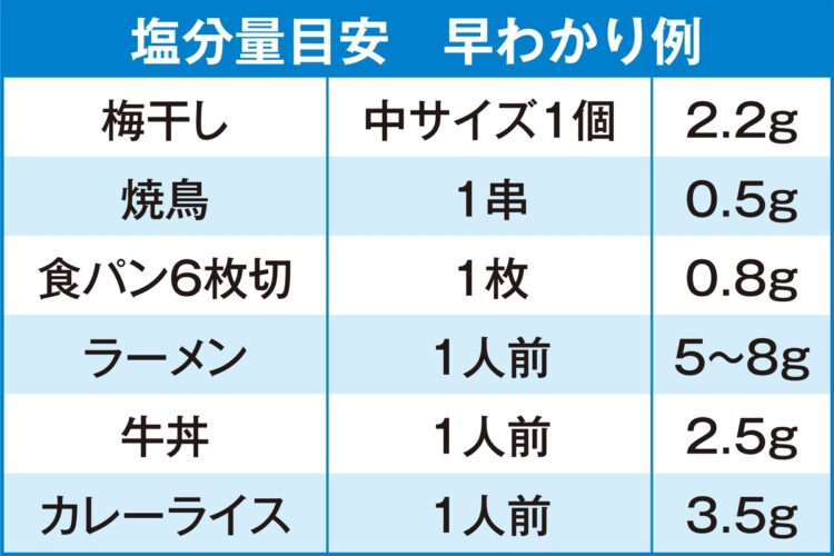 塩分量目安　早わかり例