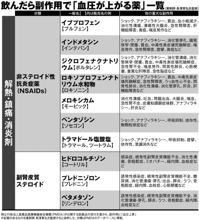 飲んだら副作用で「血圧が上がる薬」一覧【1】