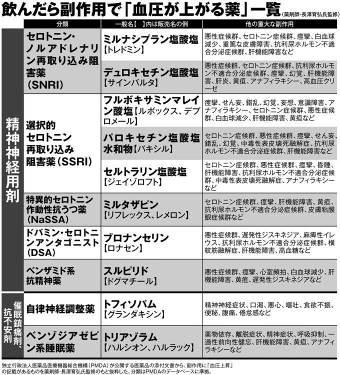 飲んだら副作用で「血圧が上がる薬」一覧【2】