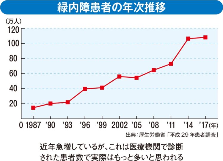 緑内障患者の年次推移