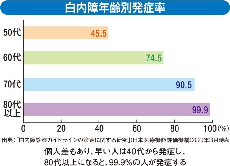 白内障年齢別発症率