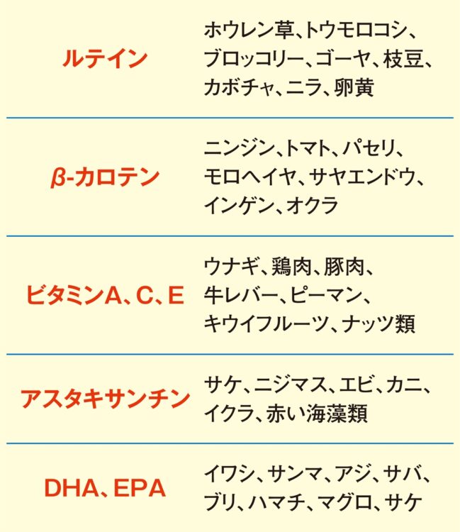 目の健康のために良い栄養成分と食材