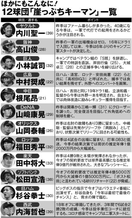 12球団「崖っぷちキーマン」一覧