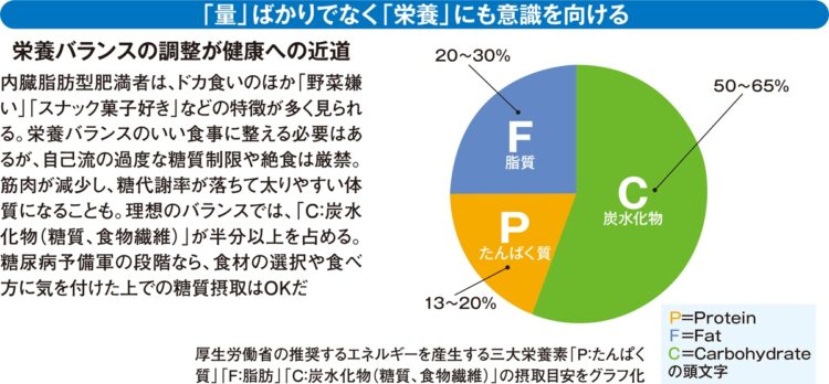 PFCのバランスも意識を