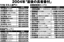 「最後の長者番付1位」のスーパーサラリーマン 現在も元気に投資活動