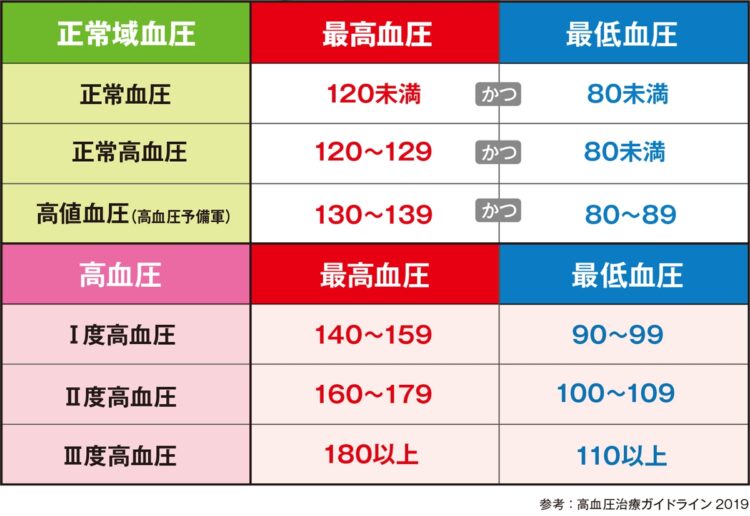 正常域血圧と高血圧の比較