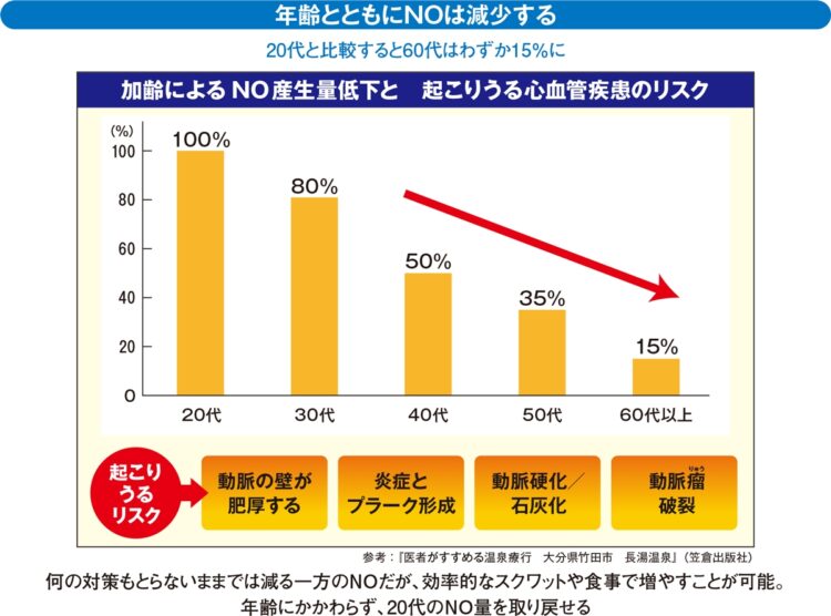 年齢とともにNOは減少する