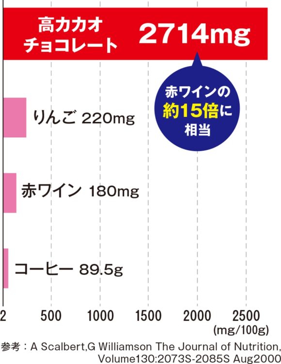 高カカオチョコで血管を拡張